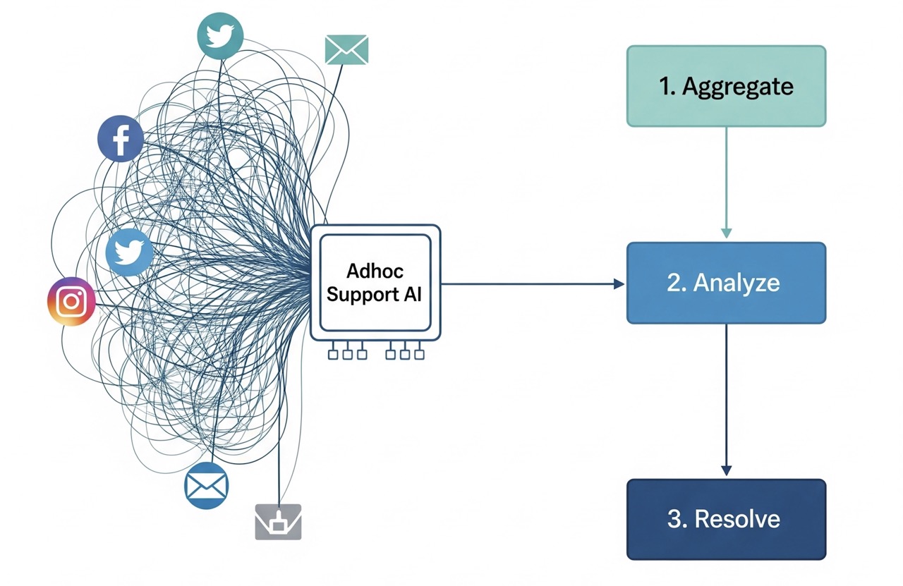A diagram showing how the Adhoc Support AI transforms chaotic digital complaints from social media and email into a simple, 3-step business complaint resolution process: 1. Aggregate, 2. Analyze, 3. Resolve.